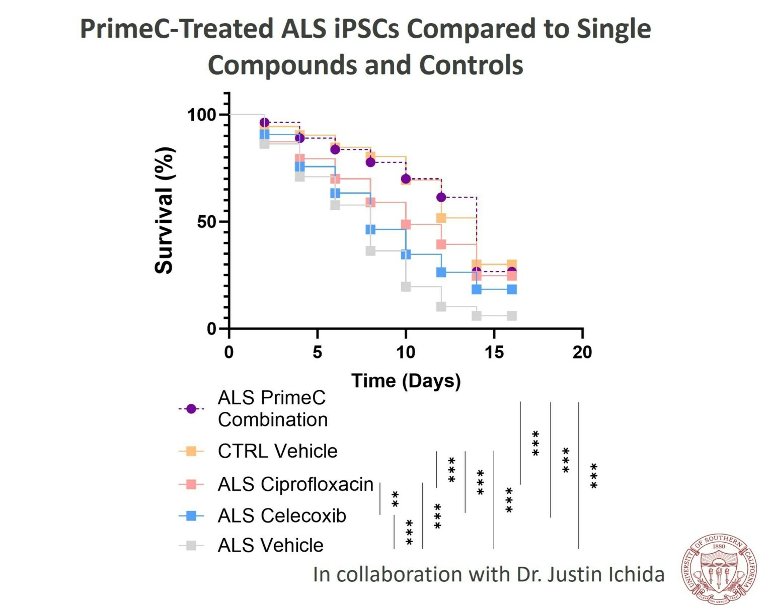 NeuroSense's PrimeC Shows Remarkable Impact On ALS Survival Using ...