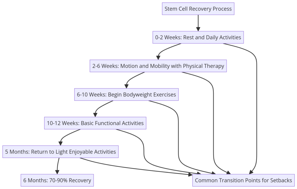 Diagram for Stem Cell Recovery Process